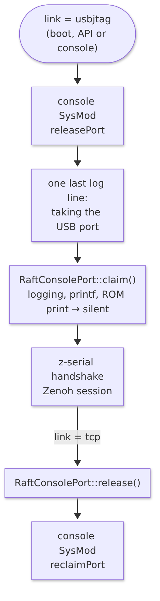 Flowchart: when the serial link is chosen, RaftROS asks the console to release the port, logs one last line, then claims the port so that all logging is silenced, and starts the link handshake. Choosing TCP again releases the port and the console reclaims it.