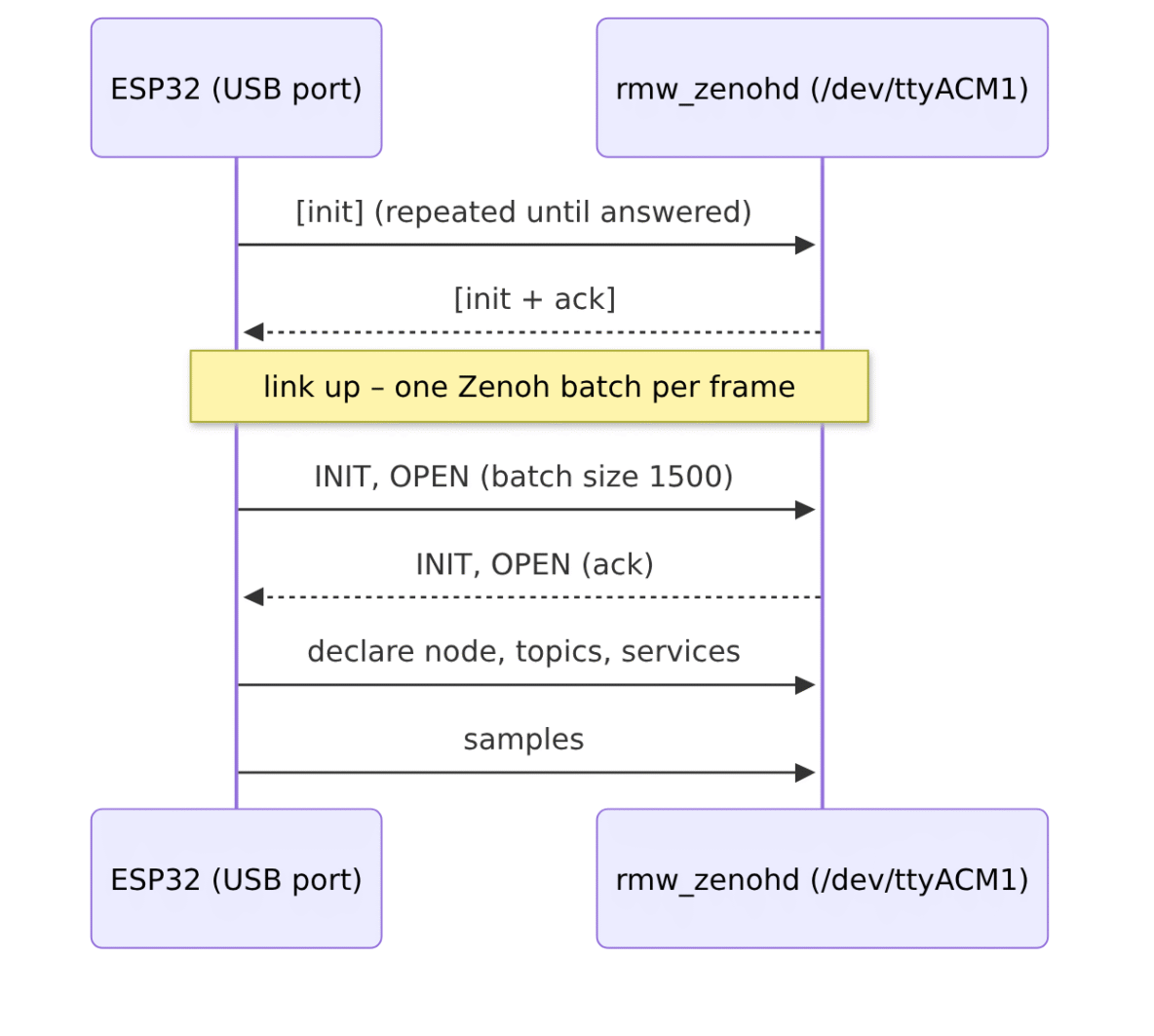 Sequence: the ESP32 sends init frames over USB until the router acknowledges, then runs the same Zenoh INIT and OPEN handshake and declarations as over TCP