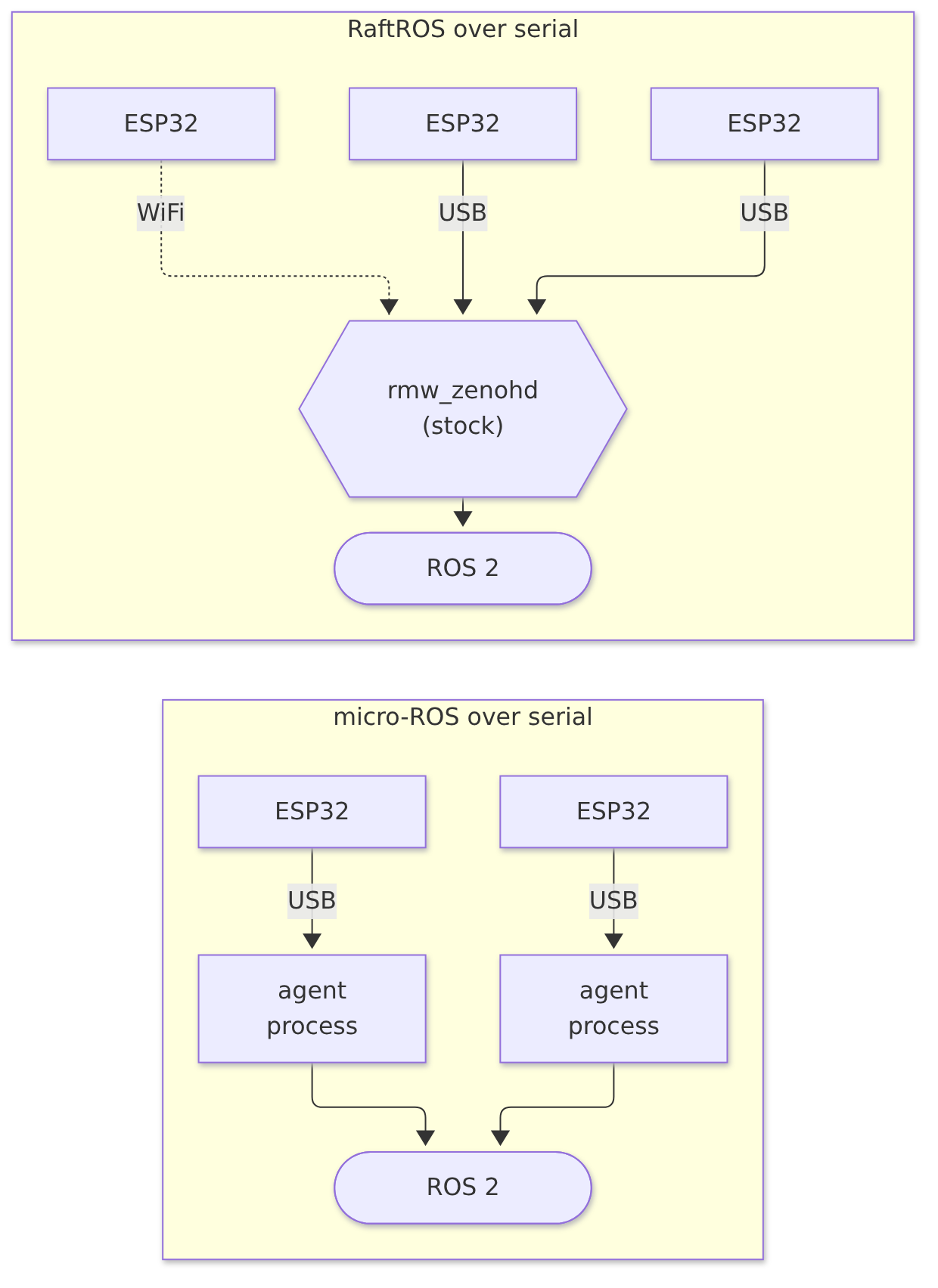 Two layouts compared: micro-ROS with a serial agent process per board between the boards and ROS, and RaftROS where each board's USB cable goes straight into the stock rmw_zenohd router