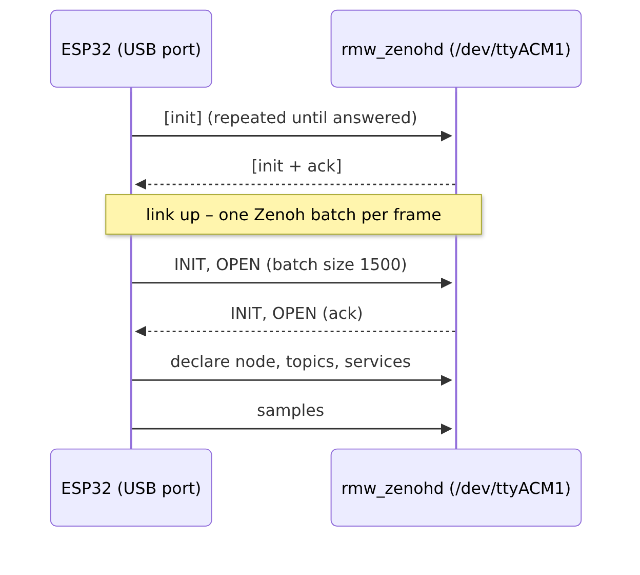 Sequence: the ESP32 sends init frames over USB until the router acknowledges, then runs the same Zenoh INIT and OPEN handshake and declarations as over TCP